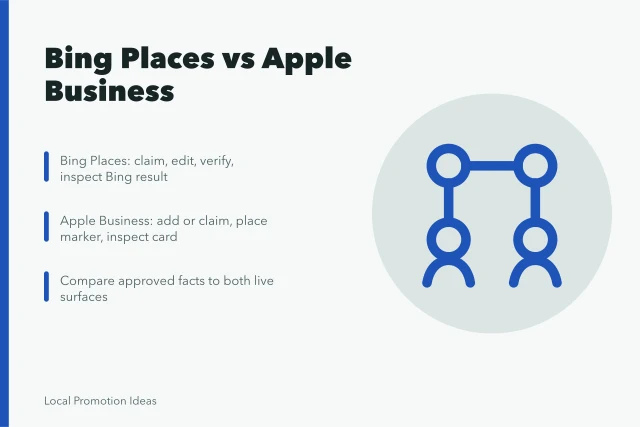 Comparison card of Bing Places and Apple Business listing tools. Local SEO Tools for Small Businesses: the ones worth a look, in Plain Terms