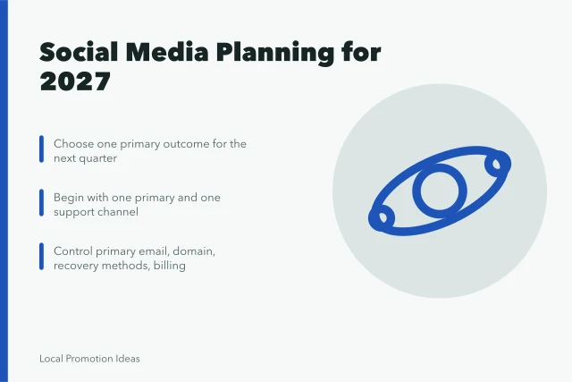 Card with three social media planning steps for small businesses in 2027. Small Business Social Media for the Careful Reader: The 2027 View