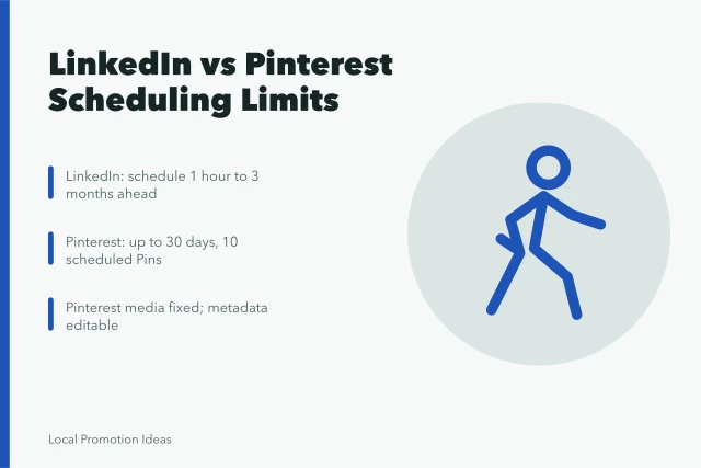 Card comparing LinkedIn and Pinterest scheduling limits for small business. LinkedIn Page Admin Versus Pinterest Analytics for Small Business