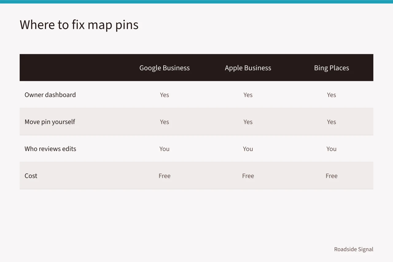 Comparison of four map platforms and how owners fix pins (Do accurate pins and real hours fix most roadside navigation apps errors?)