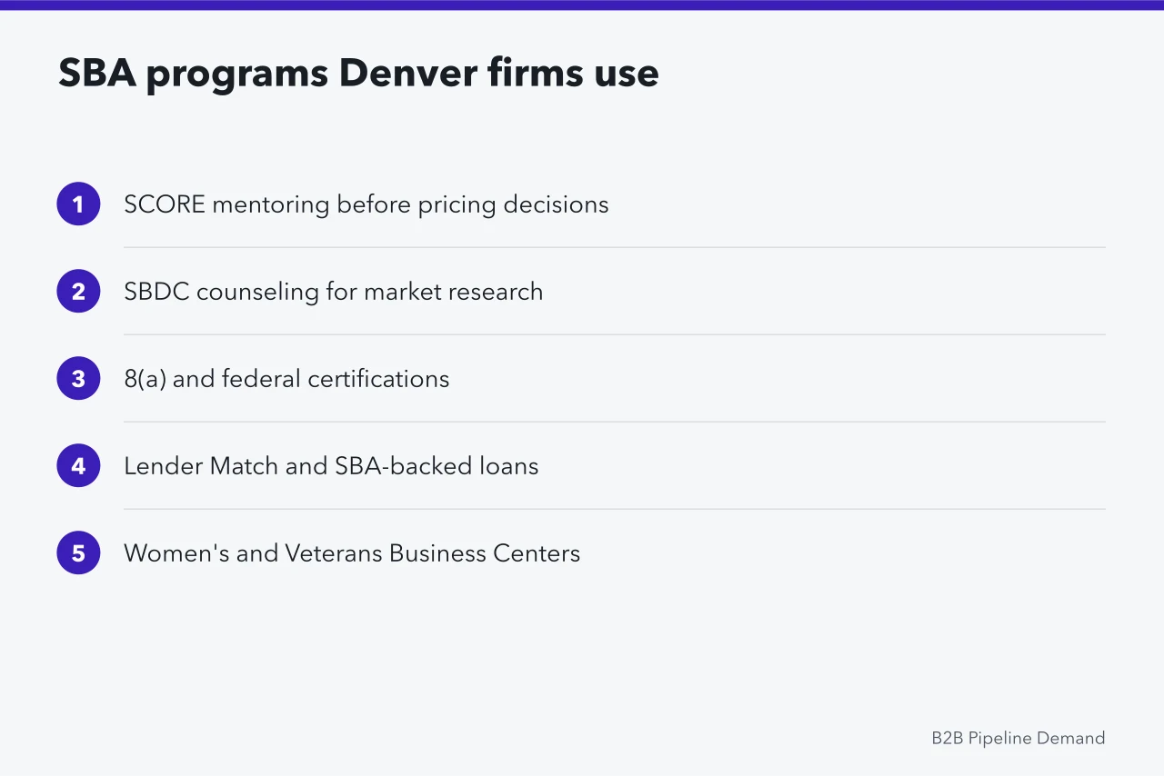 Ranked list of SBA programs Denver small firms use most (Do SBA programs help small firms build pipeline demand in Denver?)