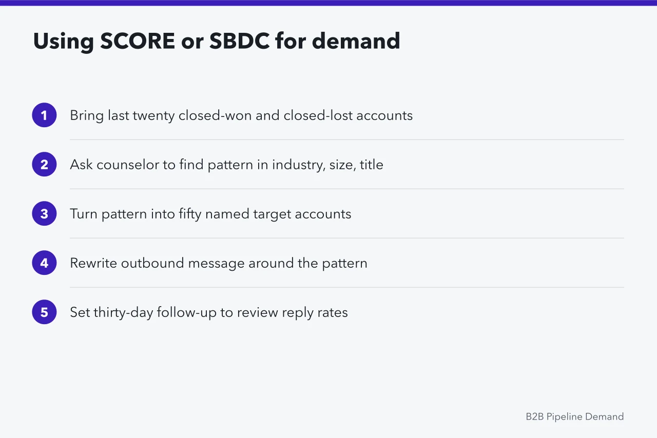 Five-step process for using SCORE or SBDC counseling (Do SBA programs help small firms build pipeline demand in Denver?)