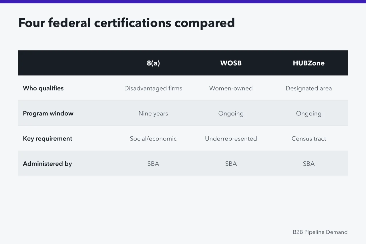 Comparison table of 8(a), WOSB, HUBZone and SDVOSB certifications (Do SBA programs help small firms build pipeline demand in Denver?)