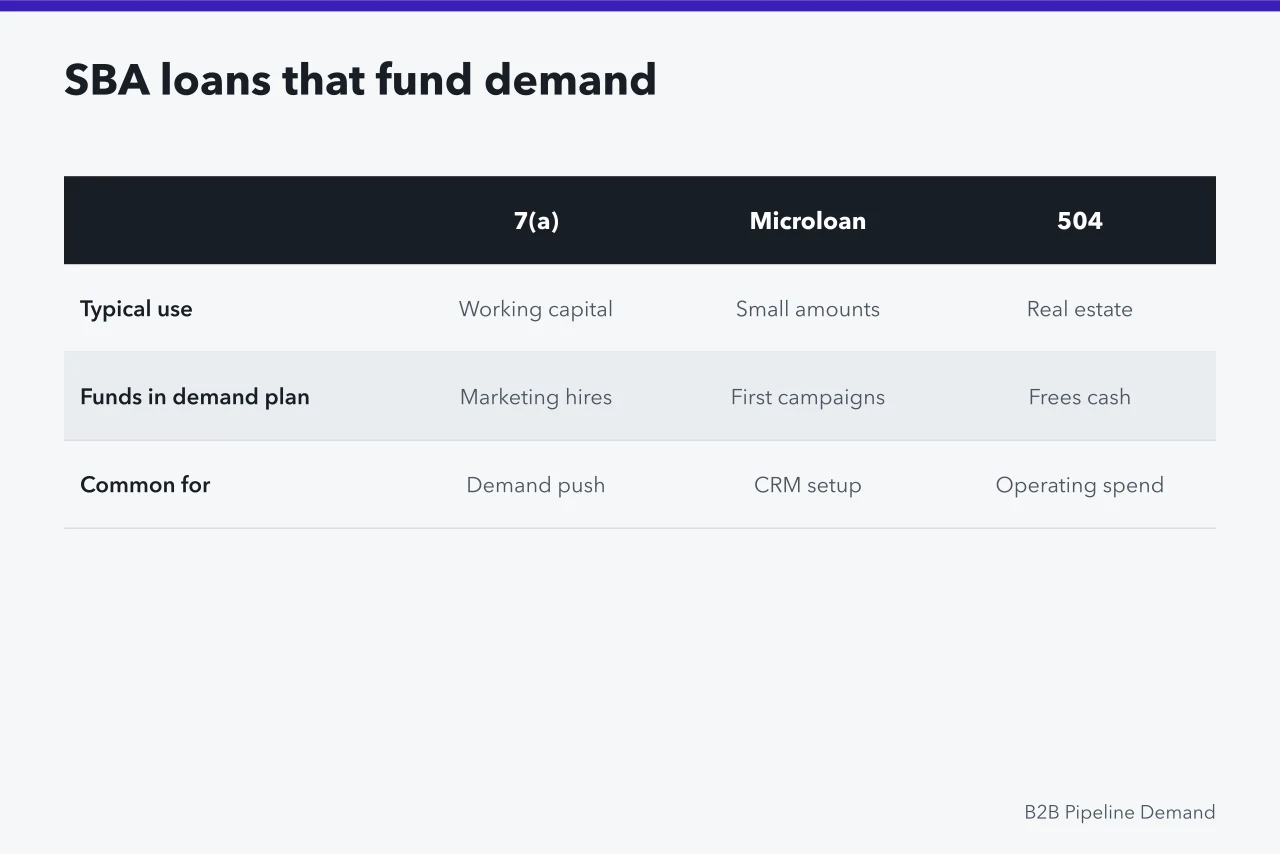 Table comparing four SBA loan programs and what they fund (Do SBA programs help small firms build pipeline demand in Denver?)