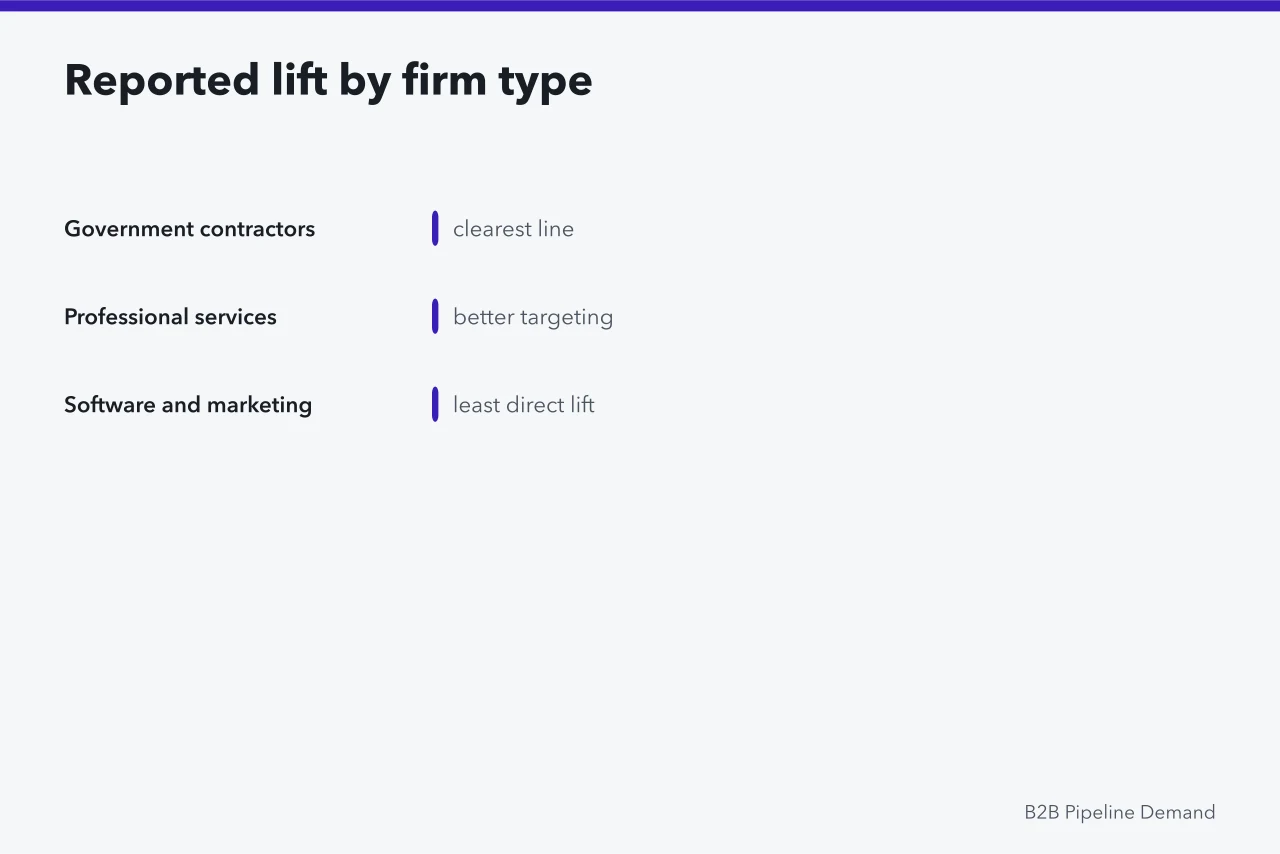 Bar chart of reported SBA program lift by firm type (Do SBA programs help small firms build pipeline demand in Denver?)