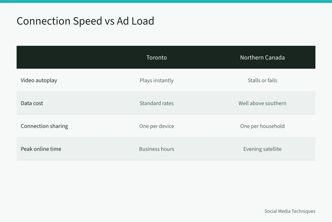 Comparison of Toronto vs Northern Canada connection speed and data costs (Advertising to rural and Northern Canada with Facebook Groups)