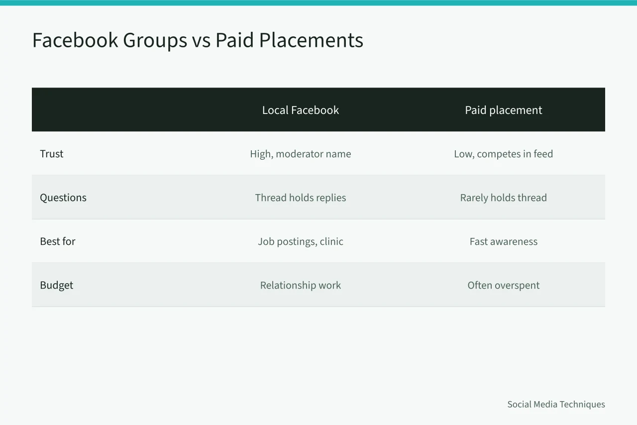 Comparison table of Facebook Groups versus paid placements for Northern Canada (Advertising to rural and Northern Canada with Facebook Groups)
