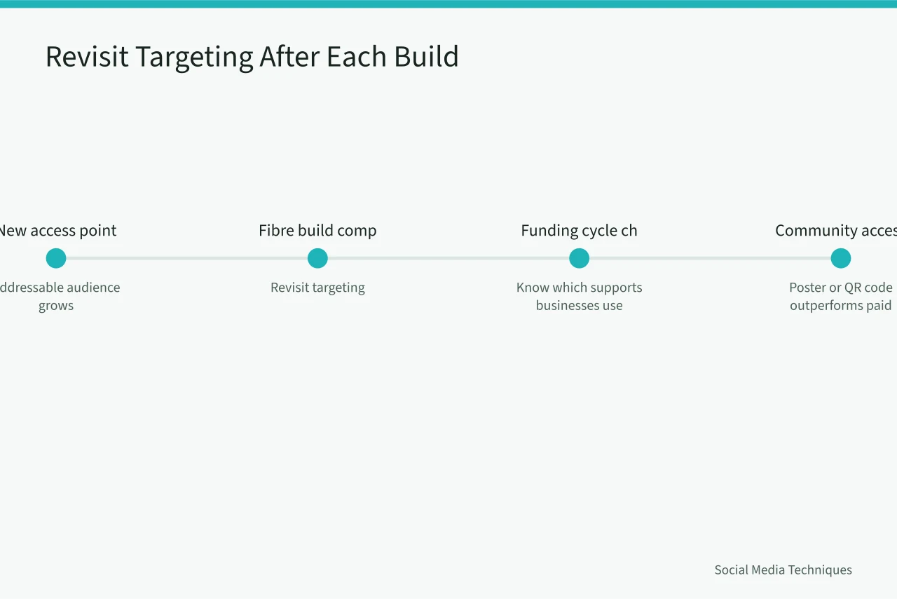 Timeline of connectivity builds and funding cycles that change addressable audience (Advertising to rural and Northern Canada with Facebook Groups)