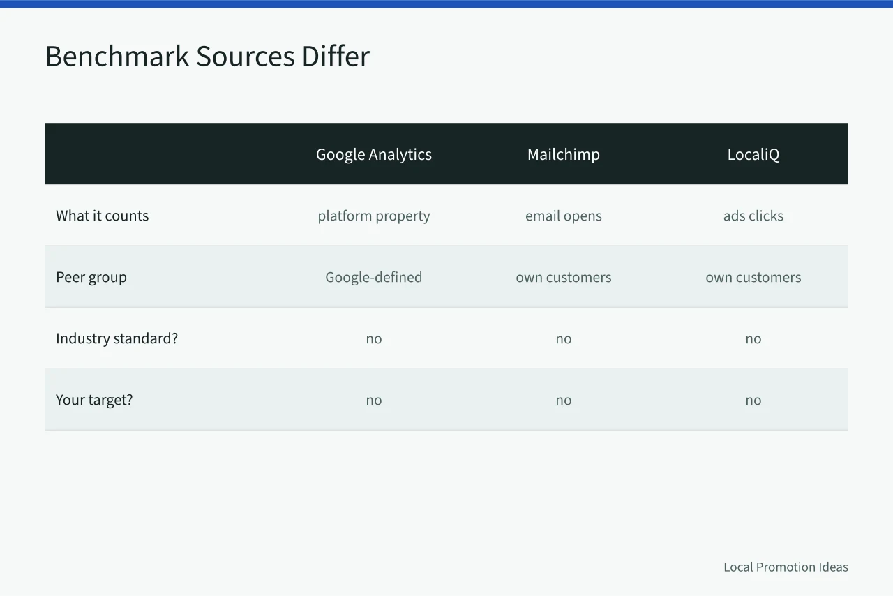 Comparison table of four benchmark sources and what each counts (8 Things to Check Before Trusting Small Business Marketing Benchmarks)