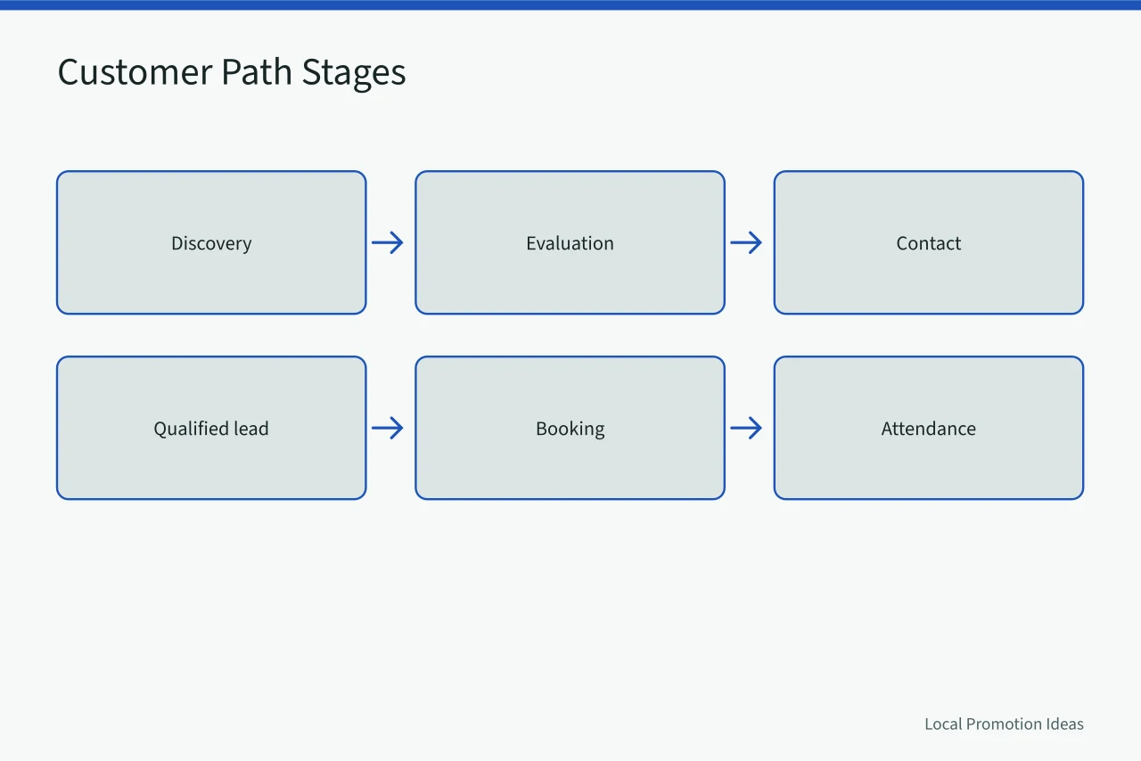 Flow of nine customer path stages from discovery to referral (8 Things to Check Before Trusting Small Business Marketing Benchmarks)
