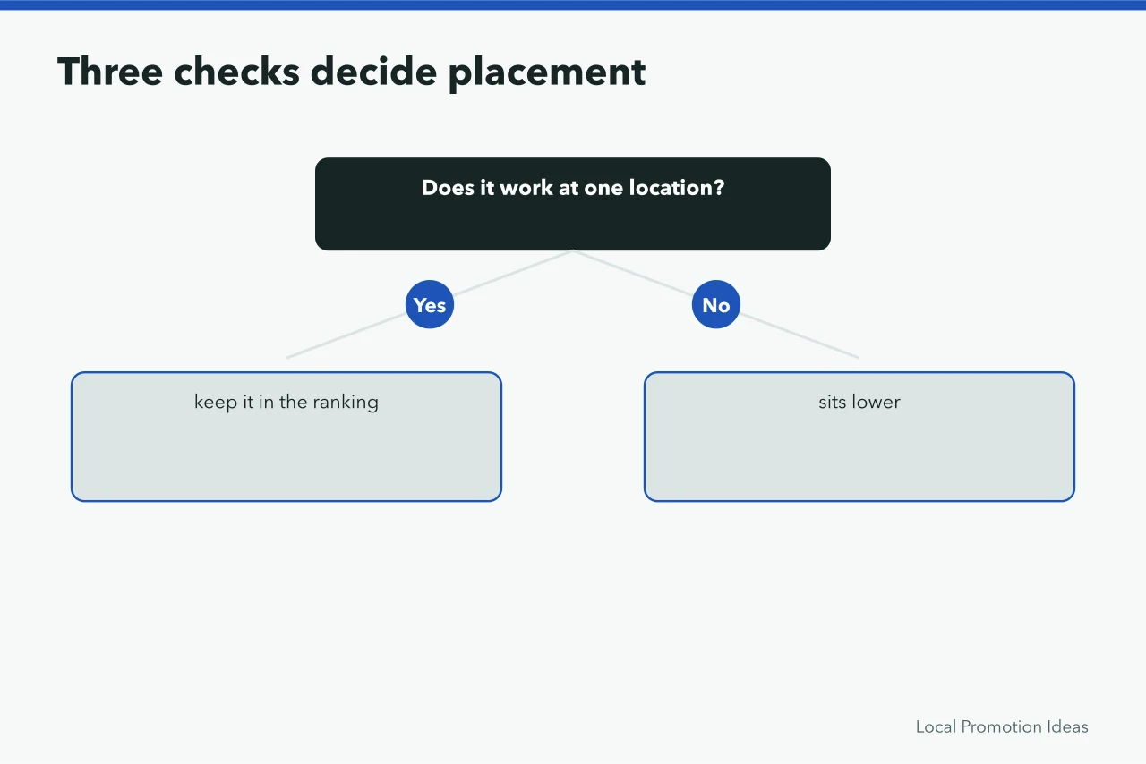 Decision flow showing three checks that rank marketing tools (Best Small Business Marketing Tools Picks, Ranked by What Matters)